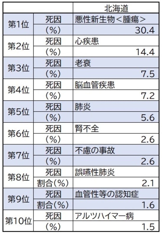 出所：厚生労働省『人口動態調査 令和2年』より