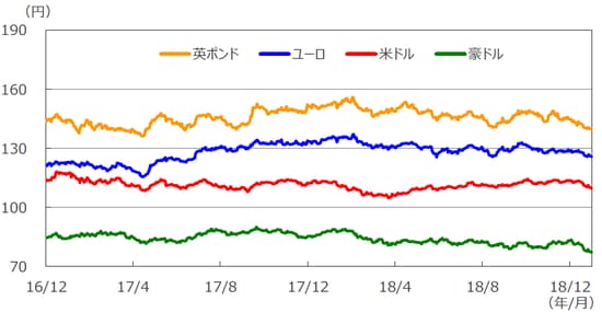 （注）データは2016年12月1日～2018年12月31日。 （出所）Bloomberg L.P.のデータを基に三井住友アセットマネジメント作成