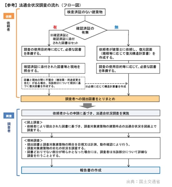 【図表3】法適合状況調査のフロー図