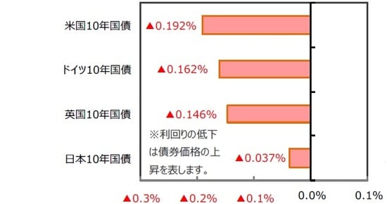 （出所）FactSet、Bloomberg L.P.のデータを基に三井住友DSアセットマネジメント作成