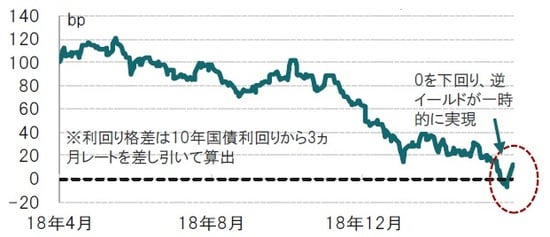［図表2］米10年国債と3ヵ月レートの利回り格差の推移 日次、期間：2018年4月2日～2019年4月1日bp = 0.01% 出所：ブルームバーグのデータを使用しピクテ投信投資顧問作成