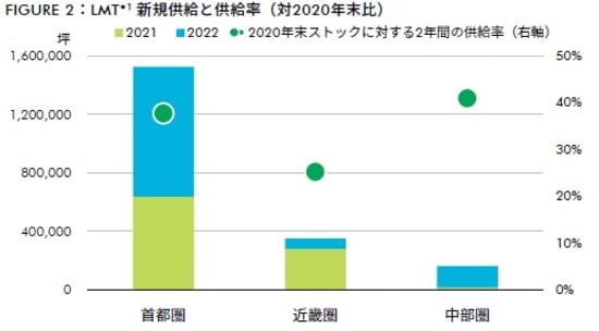 出所：CBRE、2020年11月 1LMT：大型マルチテナント型物流施設（延床面積：首都圏・近畿圏10,000坪以上、中部圏5,000坪以上）