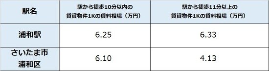 出所：公益社団法人全国宅地建物取引業協会連合 会調べ（5月29日時点） ※単位は万円