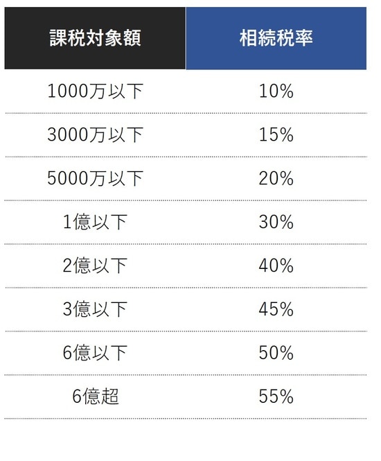 ［図表2］課税対象額別相続税率