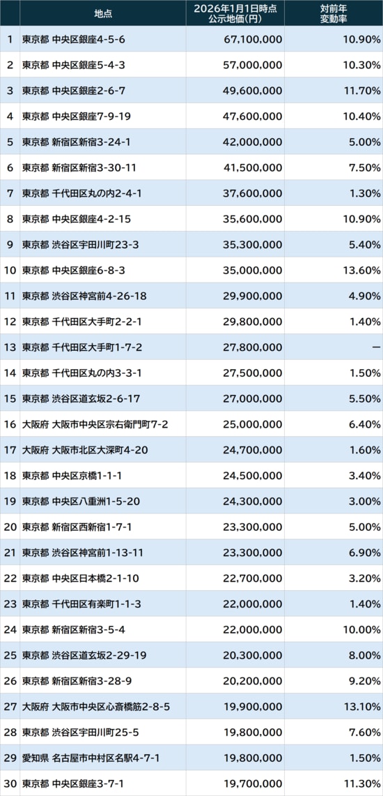 出所：国土交通省「2026年公示地価」