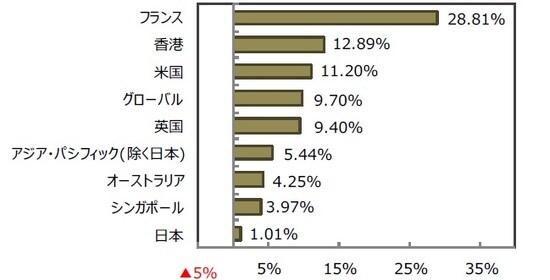 （出所）FactSet、Bloomberg L.P.のデータを基に三井住友DSアセットマネジメント作成