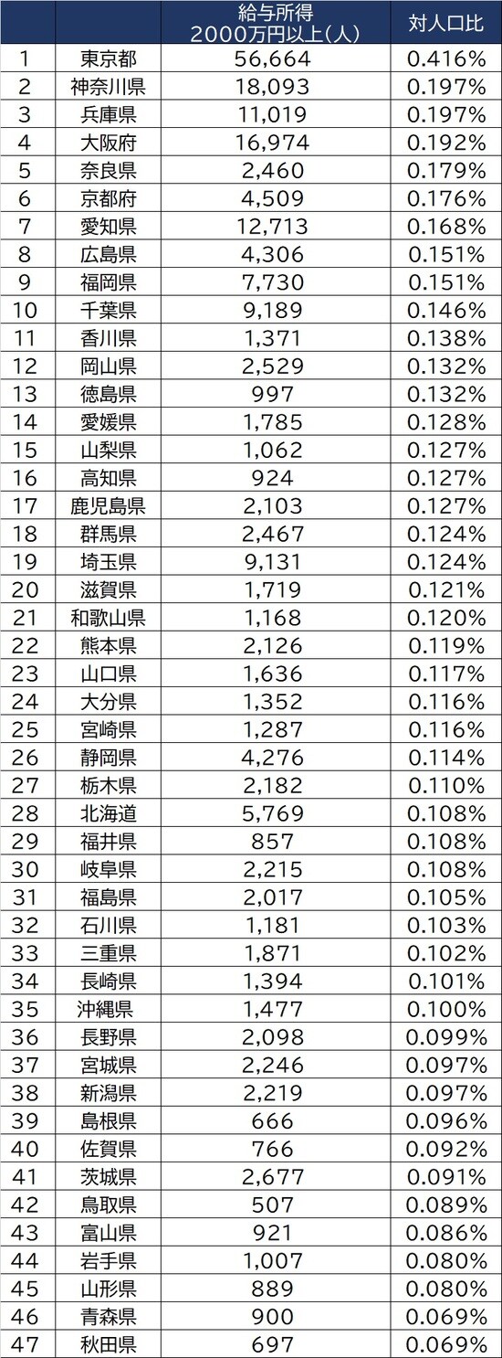 出所：国税庁「統計年報」（平成30年）より作成