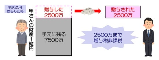 ［図表1］相続時精算課税制度を使って、子どもに2500万円を贈与したら