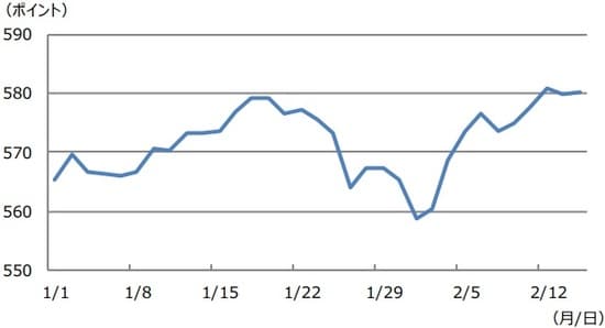 （注）データは2020年1月1日から2月14日。世界株価指数はMSCIオール・カントリー・ワールド指数。 （出所）Bloomberg L.P.のデータを基に三井住友DSアセットマネジメント作成
