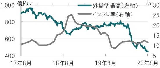 週次、期間：2017年8月25日週～2020年8月21日週、CPIは月次、前年比 出所：ブルームバーグのデータを使用しピクテ投信投資顧問作成