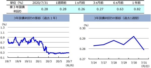 （注）左グラフは2019年7月31日～2020年7月31日、右グラフは2020年7月24日～2020年7月31日。 （出所）リフィニティブのデータを基に三井住友DSアセットマネジメント作成
