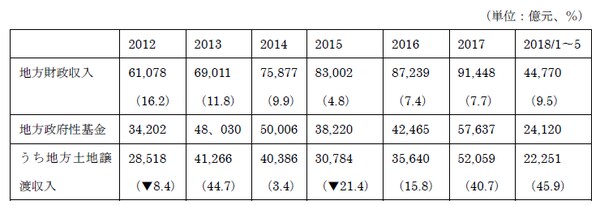 （注）地方からの移転収入を含まず。カッコ書き前年比は各年財政決算に記載されている数値。必ずしも前年数値から計算した前年比と一致しないが詳細不明。 （出所）中国財政部