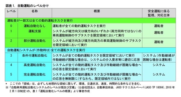［図表1］自動運転のレベル分け