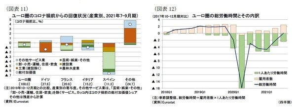 ［図表11］ユーロ圏のコロナ禍前からの回復状況［産業別、2021年7～9月期］ ［図表12］ユーロ圏の総労働時間とその内訳