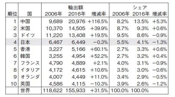 ［図表3］世界各国輸出ランキング（2016）  ※単位：億米ドル  ※財の輸出額  出所：国連のデータを使用しピクテ投信投資顧問作成