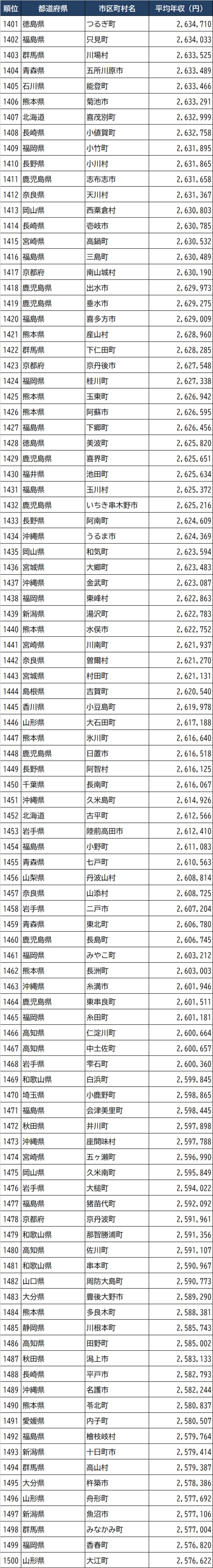 出所：総務省『令和3年度課税標準額段階別所得割額等に関する調』より作成
