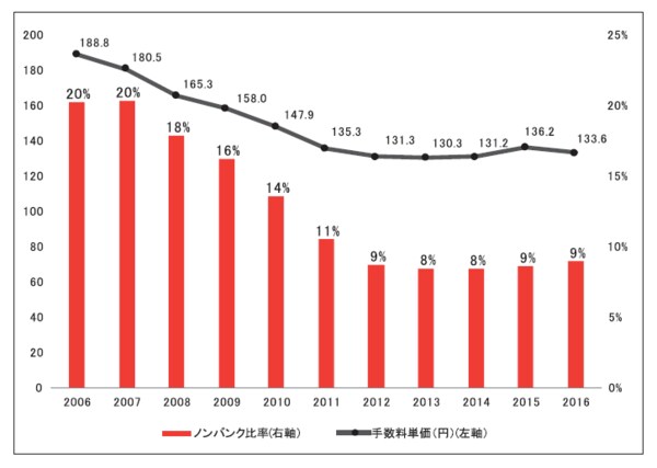 (会社資料より著者作成)
※横軸は決算期を表しています(例:2006 は2006 年3 月期)