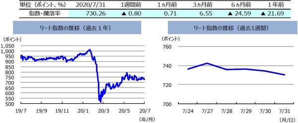 （注）左グラフは2019年7月31日～2020年7月31日、右グラフは2020年7月24日～2020年7月31日。リート指数は、S&PオーストラリアREIT指数（配当込み、現地通貨ベース）。 （出所）FactSetのデータを基に三井住友DSアセットマネジメント作成