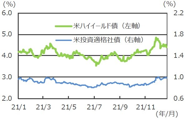 （注）データは2021年1月1日～2021年12月22日。スプレッドはいずれもBloombergのスプレッド指数。 （出所）Bloombergのデータを基に三井住友DSアセットマネジメント作成