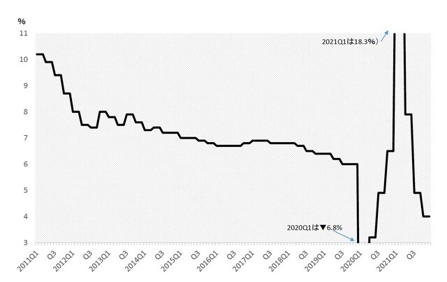 （出所）中国国家統計局