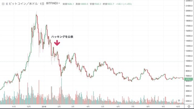 ［図表3］Bitfinex事件前後の値動き 出典：Tradingview