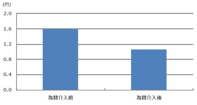 （注）為替介入前は2022年9月1日から9月21日までの期間における1日の平均値幅。為替介入後は2022年9月23日から10月6日までの期間における1日の平均値幅。 （出所）Bloombergのデータを基に三井住友DSアセットマネジメント作成