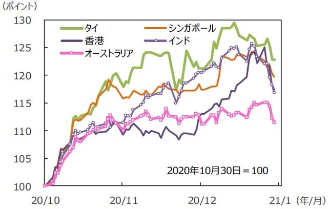（注）データは2020年10月30日～2021年1月29日。グラフの各国・地域別の株価指数は表と同じ。 （出所）FactSetのデータを基に三井住友DSアセットマネジメント作成