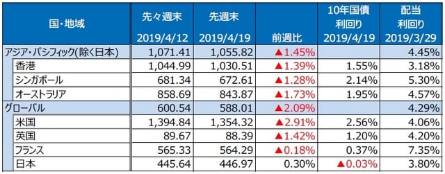 （注）S&P REIT指数の国・地域別指数（配当込み、現地通貨ベース）。 （出所）FactSet、Bloomberg L.P.のデータを基に三井住友DSアセットマネジメント作成