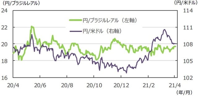 （注）データは2020年4月24日～2021年4月23日。 （出所）FactSetのデータを基に三井住友DSアセットマネジメント作成