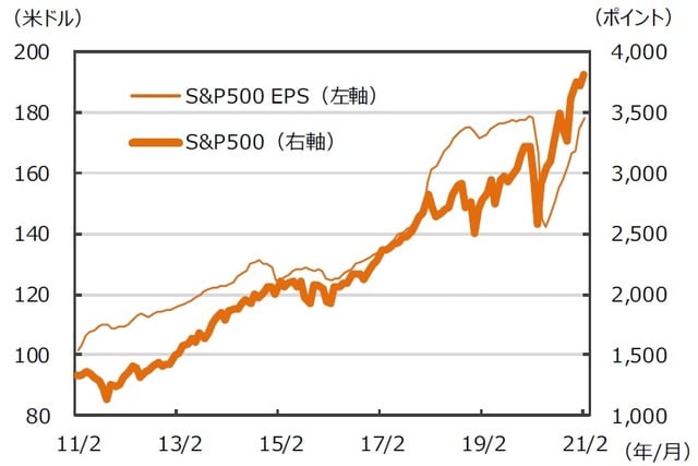 ※EPSとは…［Earnings Per Share］＝1株当たり純利益。当期純利益を発⾏済株式数で割ったものです。 （注）データは2011年2⽉〜2021年2⽉。⽉末ベース。EPSは12ヵ月先予想ベース。FactSet集計。 （出所）FactSetのデータを基に三井住友DSアセットマネジメント作成