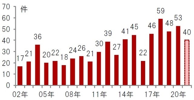 年次、期間：2002年～2021年（2021年は9月末時点） 出所：FDAのデータを使用しピクテ投信投資顧問株式会社作成