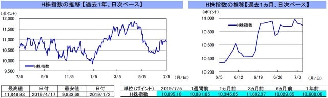 （注）左グラフは2018年7月5日～2019年7月5日、右グラフは2019年6月5日～2019年7月5日｡ 7月1日の香港株式市場は休場。 （出所）リフィニティブのデータを基に三井住友DSアセットマネジメント作成