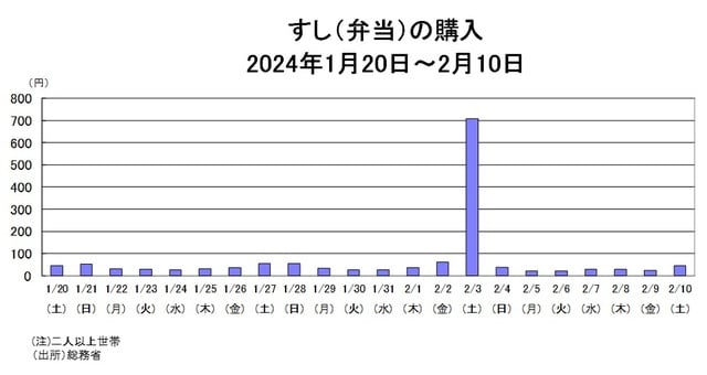 2024年の節分は「2月3日」だった