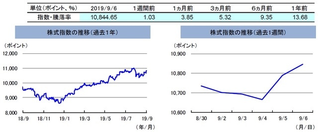 （注）左グラフは2018年9月6日～2019年9月6日、右グラフは2019年8月30日～2019年9月6日。 株式指数は、MSCIオーストラリア指数（配当込み、現地通貨ベース）。 （出所）FactSetのデータを基に三井住友DSアセットマネジメント作成