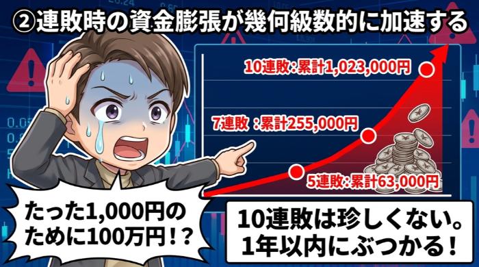 連敗時の資金膨張が幾何級数的に加速する