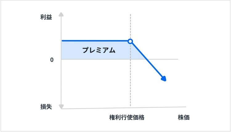 コール・オプションの売り