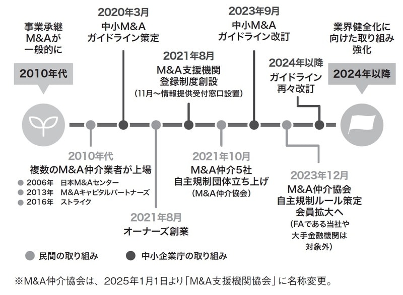 中小企業のM&A、活況になるとともにトラブルも増えて…「日本の中小M&A