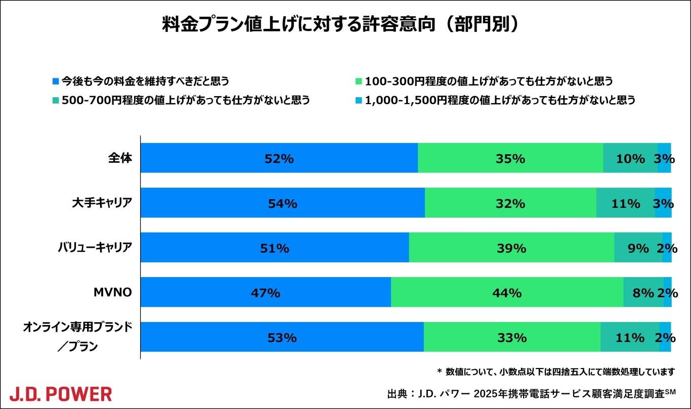 シェフリピート割複数割額なし適用価格 一部ブランドで「通信品質の満足度」が顕著に低下…料金プラン