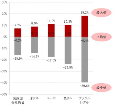 ※資源国分散通貨：資源を有する19ヵ国の通貨の平均値 出所：ブルームバーグのデータを使用しピクテ投信投資顧問作成
