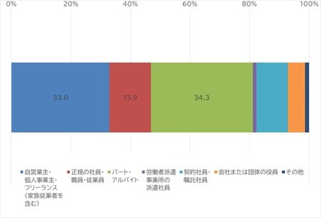 出所：内閣府『令和元年度 高齢者の経済生活に関する調査』より作成