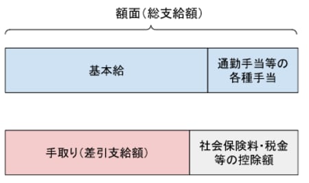 給料の額面金額と手取り金額の差