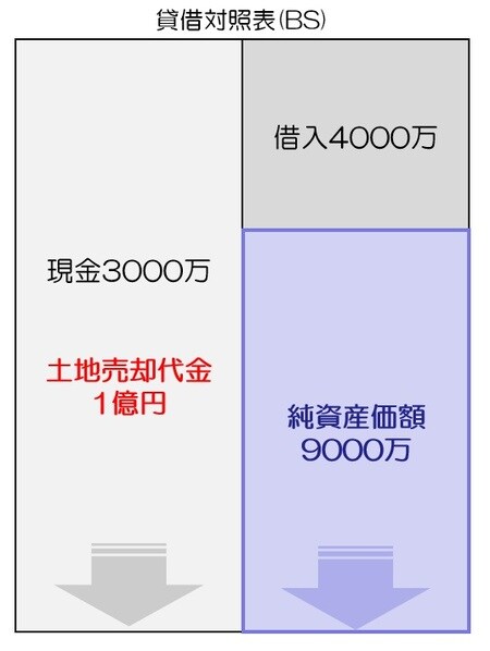 ［図表4］事例企業の土地が1億円で売れると仮定したら