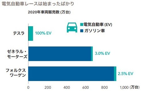 GMの販売台数は合弁会社のSAIC-GM-Wulingを含む。  出所：会社資料、FactSet、キャピタル・グループ 