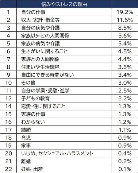 出所:厚生労働省『国民生活基礎調査』(2019年)より作成