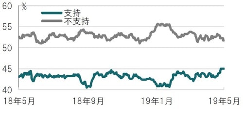 ［図表2］トランプ大統領の支持・不支持率の推移 期間：2018年5月13日～2019年5月13日 出所：ブルームバーグのデータを使用しピクテ投信投資顧問作成
