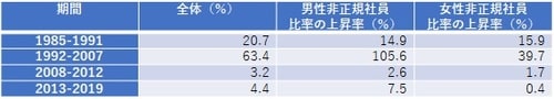 出所)総務省『労働力調査』より