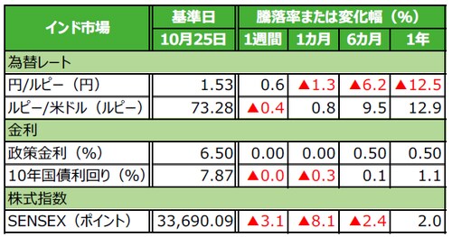 （注）データは2018年10月25日基準。 （出所）Bloomberg L.P.のデータを基に三井住友アセットマネジメント作成