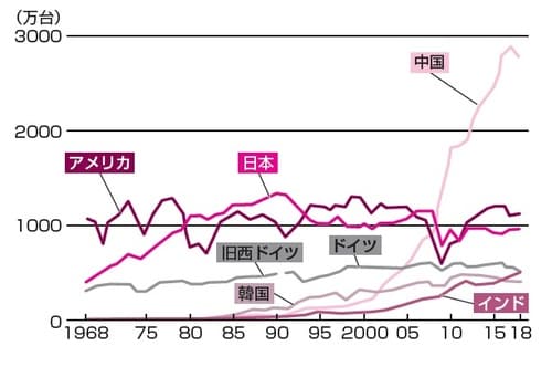 （日本自動車工業会および国際自動車工業連合会）