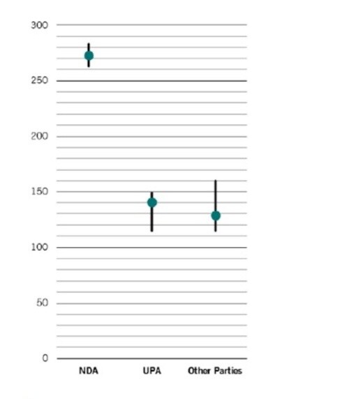 ［図表］もはや独走状態？～インド2019年選挙最新世論調査（西洋連合別予想獲得議席数／各世論調査の平均とレンジ） 出典：Reuters. Date as at 09.04.2019