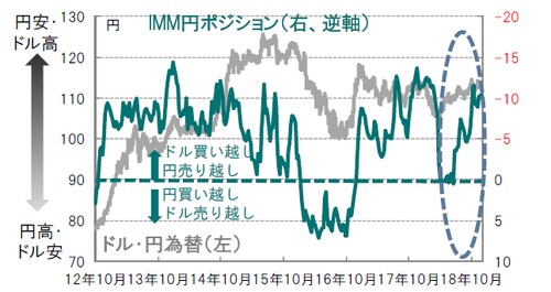 為替：日次、期間：2012年10月1日～2018年11月30日、ポジション：週次、期間：2012年10月2日～2018年11月27日  出所：ブルームバーグ、日本銀行、各種報道のデータを使用しピクテ投信投資顧問作成